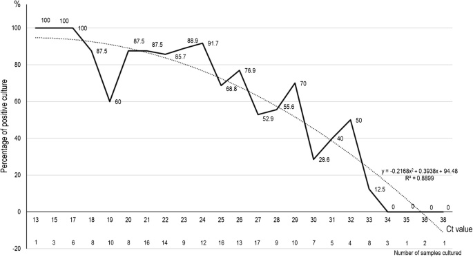 percentage of positive viral culture